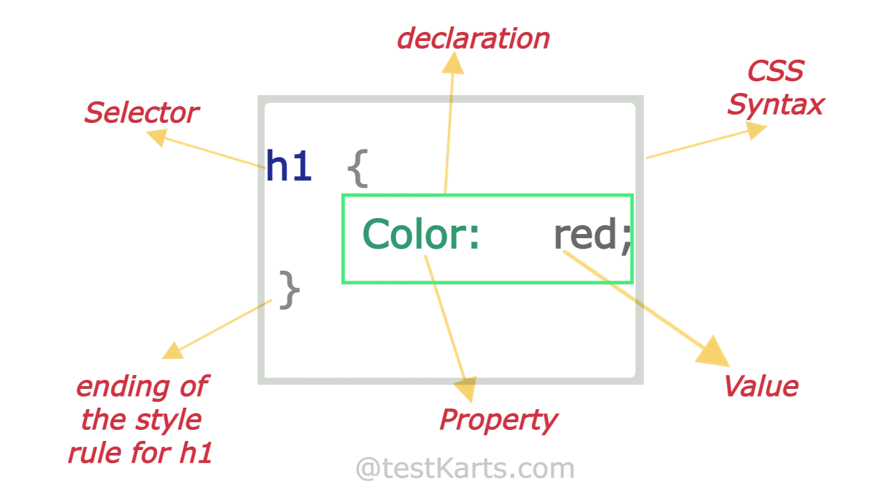 CSS sturcture syntax