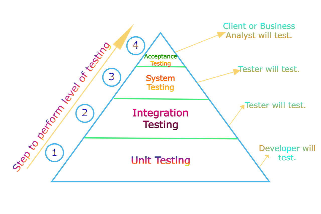 Type of Testing