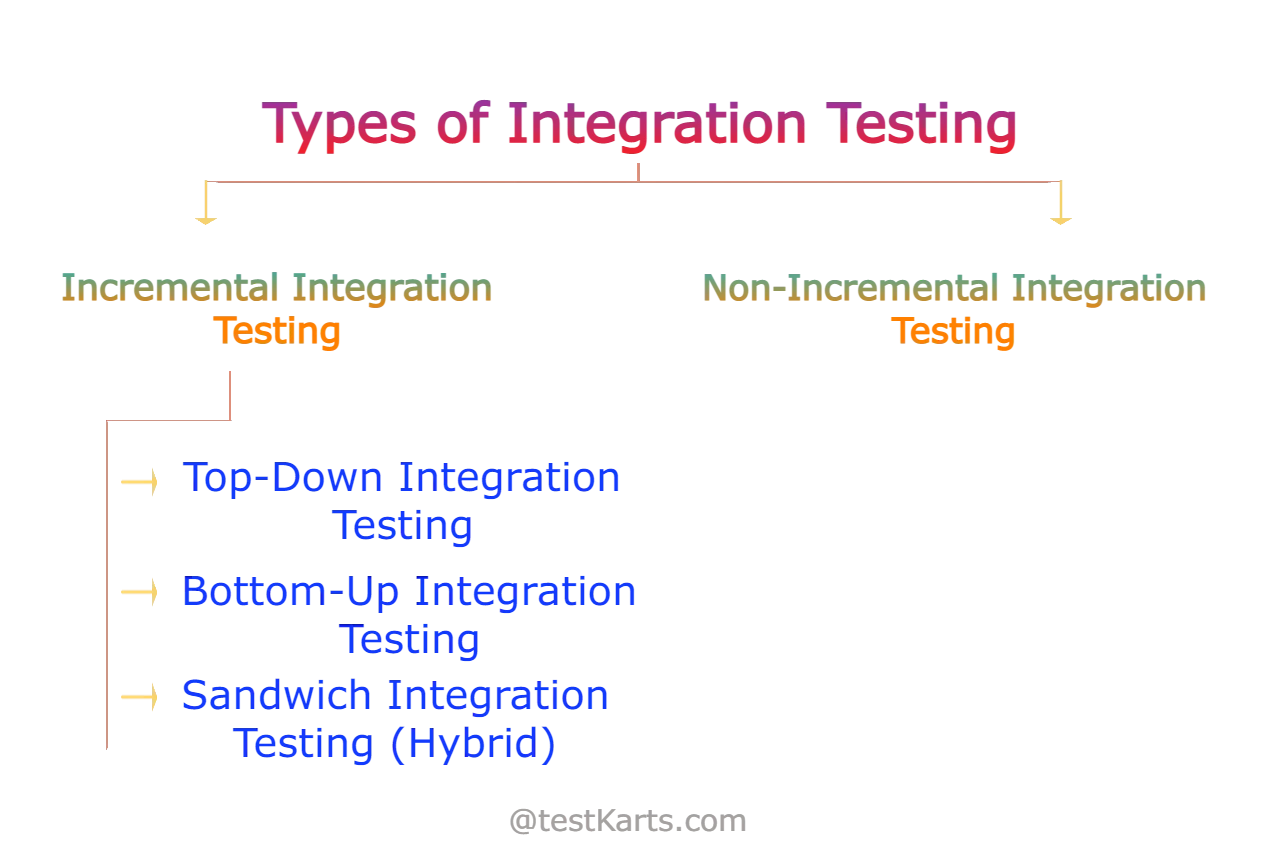 Type of Integration Testing