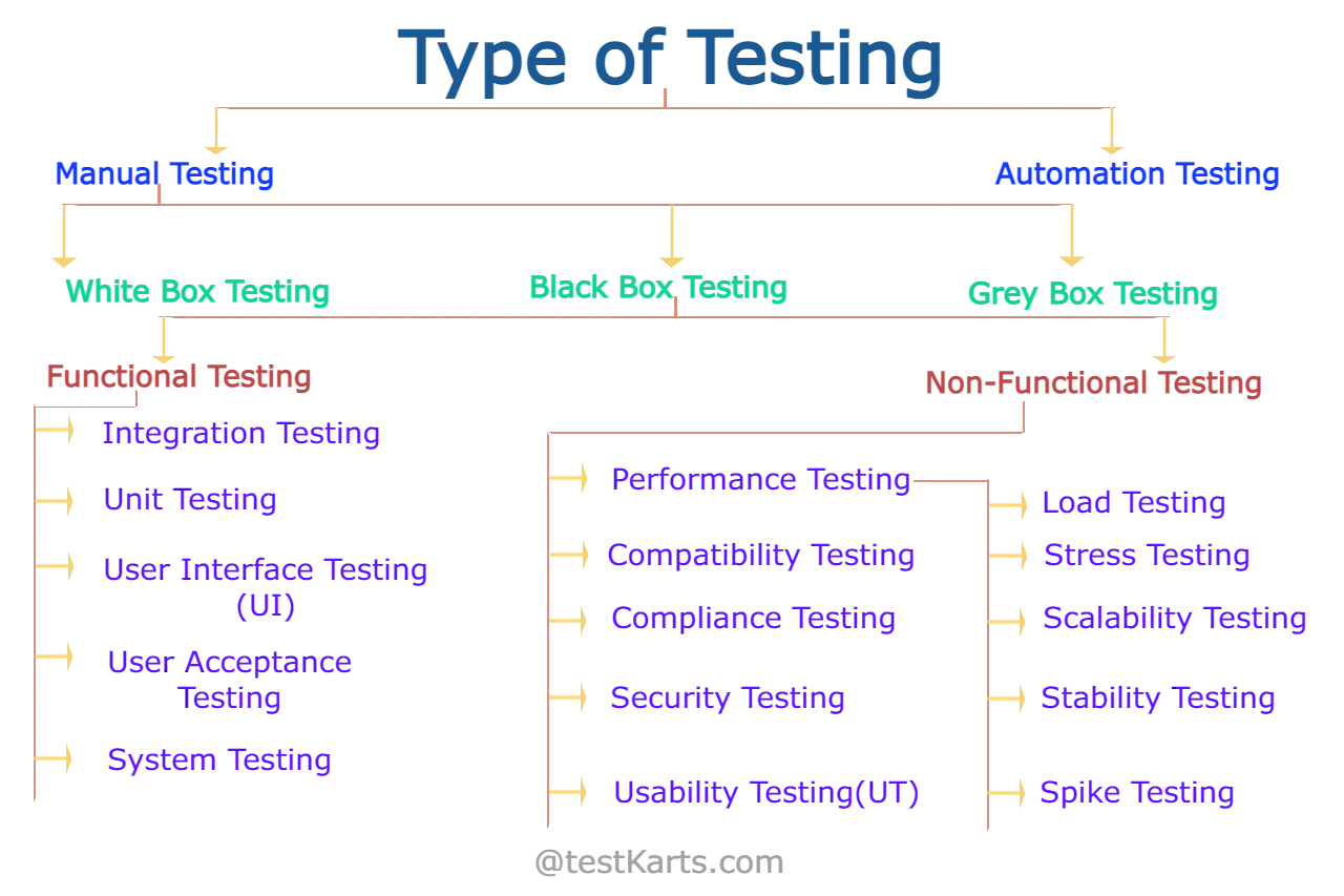 Type of Testing